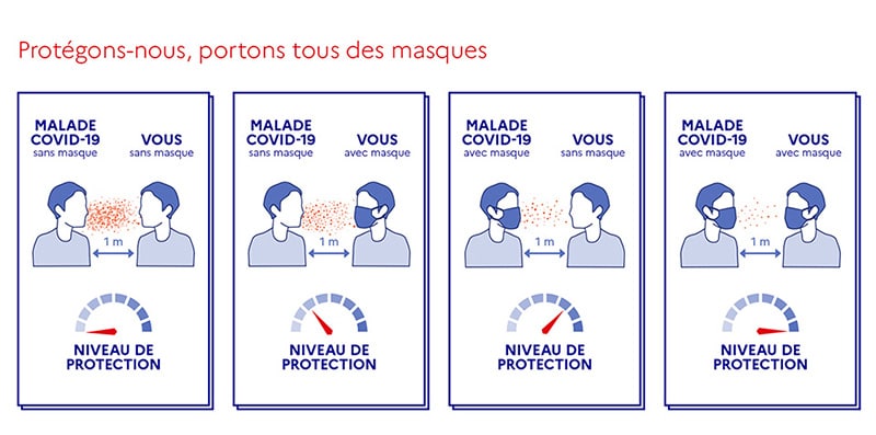 Niveau de protection en fonction du port du masque